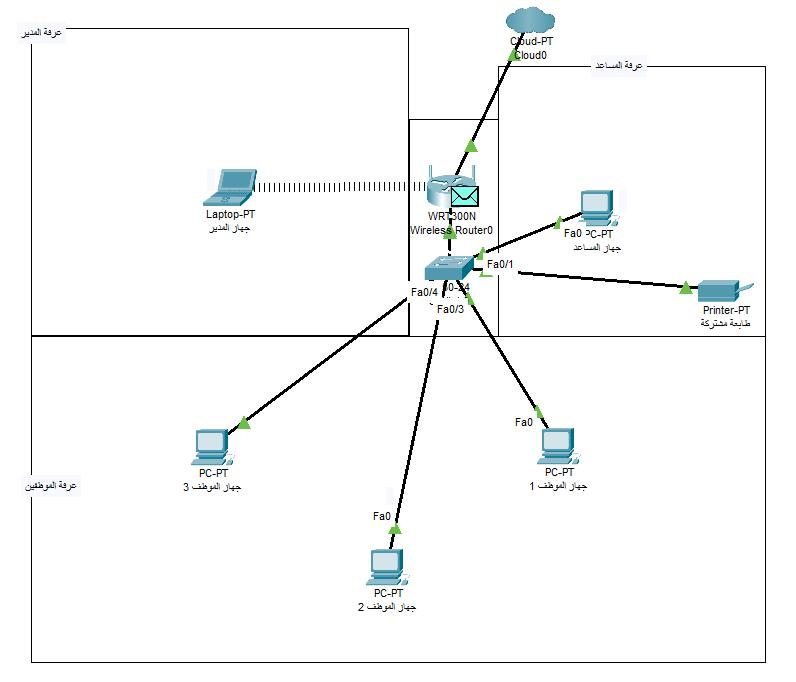 Network Design